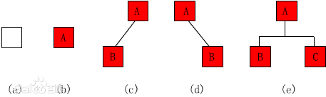 数据结构13_树的基本形态.gif